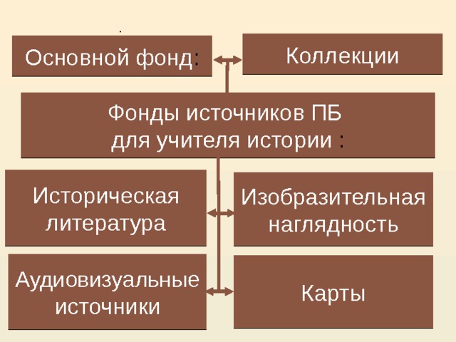 :   Коллекции  Основной фонд :    Фонды источников ПБ для учителя истории :   Историческая литература Изобразительная наглядность Аудиовизуальные источники Карты 