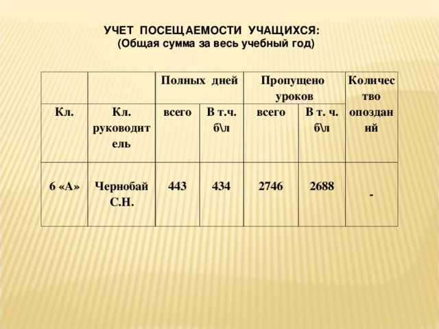 УЧЕТ ПОСЕЩАЕМОСТИ УЧАЩИХСЯ: (Общая сумма за весь учебный год)  Кл.  6 «А» Полных дней Кл. руководитель  Чернобай С.Н. всего В т.ч. б\л Пропущено уроков  443  434 всего Количество опозданий  2746 В т. ч. б\л  2688 - 