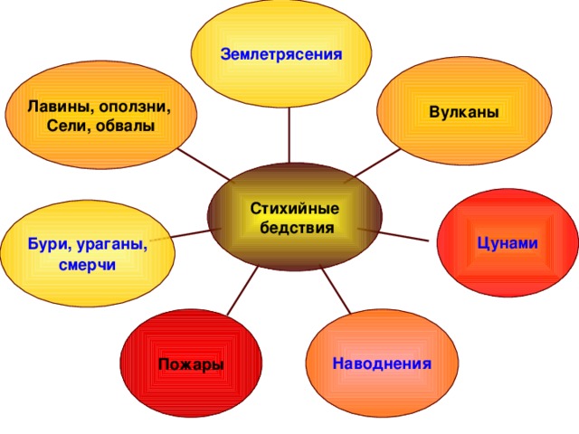 Землетрясения Вулканы Лавины, оползни, Сели, обвалы Стихийные  бедствия Цунами Бури, ураганы , смерчи Пожары Наводнения 