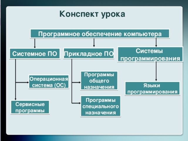 Программное обеспечение компьютера. 7 класс