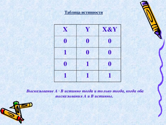 Таблица истинности X Y 0 1 X&Y 0 0 0 0 0 1 1 1 0 1 Высказывание А · В истинно тогда и только тогда, когда оба высказывания А и В истинны.  