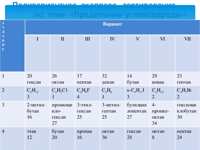 Поливариантное экспресс –тестирование  по теме «Предельные углеводороды»   З А Вариант Д  I 1 А II 2 20 Н III С 5 Н 12 3 гексан 26 И IV 2-метил- С 2 Н 5 С1 3 4 17 октан Е V бутан пропилцикло-гексан С 4 Н 9 F 1 пентан 32 этан 5  VI 3-этил- 12 бутан 16 44г 27 декан 14 С 3 Н 8  4 VII 29 бутан 20 пропан 3-метил- пропана гексан 1 н- С 5 Н 11 I 75г нонан 112 16 этана 40г С 4 Н 10  октан 25 3 бутилциклопентан 23 гептан гексан С 3 Н 7 Вг 196 гептан 195г метана 36 2 4-пропил- 27 25 бутана 28 гексилциклобутан 125г 112 метан 2 октан 364 22,5г гептана 30 пентан 8 34 24 308 пентана 110г 56 пропана 280 