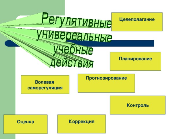 Целеполагание  Планирование  Прогнозирование Волевая саморегуляция Контроль Коррекция  Оценка  