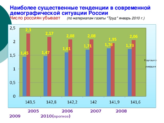 Современное демографическое положение россии