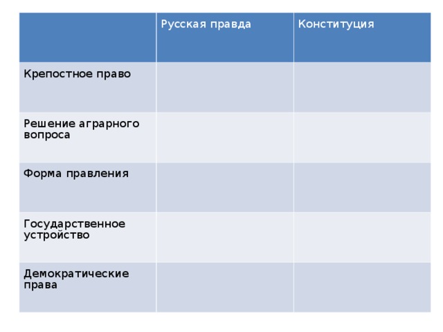 Русская правда Крепостное право Решение аграрного вопроса Конституция Форма правления Государственное устройство Демократические права  