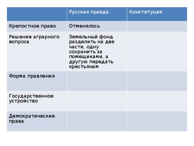 Русская правда Крепостное право Отменялось Решение аграрного вопроса Конституция Земельный фонд разделить на две части, одну сохранить за помещиками, а другую передать крестьянам Форма правления Государственное устройство Демократические права  