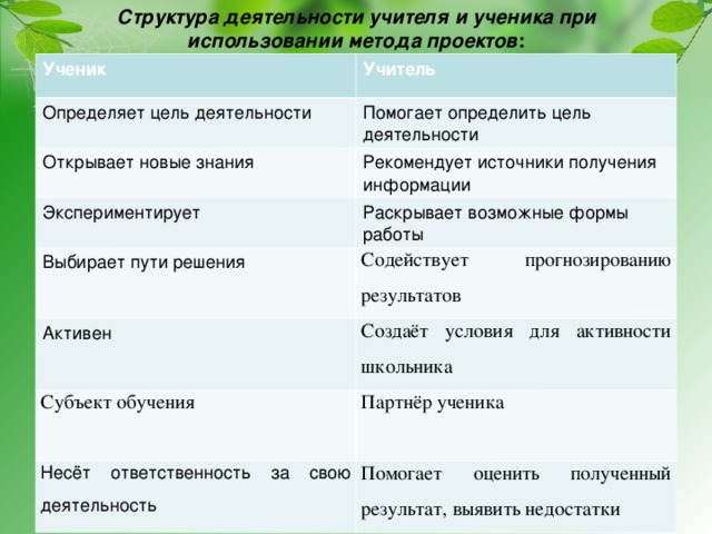 Структура деятельности учителя и ученика при использовании метода проектов :   Ученик Учитель Определяет цель деятельности Помогает определить цель деятельности Открывает новые знания Рекомендует источники получения информации Экспериментирует Раскрывает возможные формы работы Выбирает пути решения Содействует прогнозированию результатов Активен Создаёт условия для активности школьника Субъект обучения Партнёр ученика Несёт ответственность за свою деятельность Помогает оценить полученный результат, выявить недостатки 