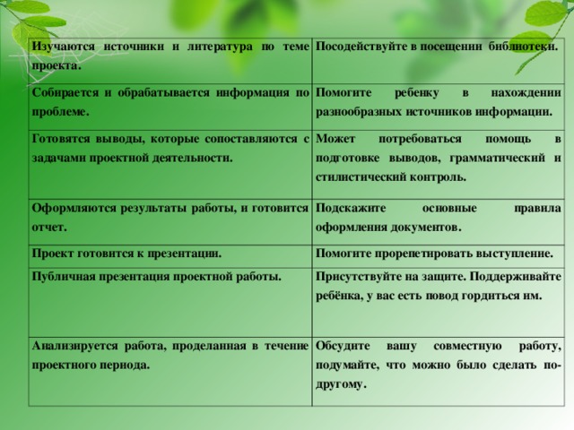 Изучаются источники и литература по теме проекта. Посодействуйте в посещении библиотеки. Собирается и обрабатывается информация по проблеме. Помогите ребенку в нахождении разнообразных источников информации. Готовятся выводы, которые сопоставляются с задачами проектной деятельности. Может потребоваться помощь в подготовке выводов, грамматический и стилистический контроль. Оформляются результаты работы, и готовится отчет. Подскажите основные правила оформления документов. Проект готовится к презентации. Помогите прорепетировать выступление. Публичная презентация проектной работы. Присутствуйте на защите. Поддерживайте ребёнка, у вас есть повод гордиться им. Анализируется работа, проделанная в течение проектного периода. Обсудите вашу совместную работу, подумайте, что можно было сделать по-другому. 