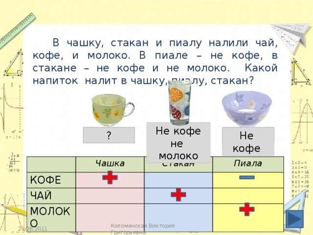 В чашку, стакан и пиалу налили чай, кофе, и молоко. В пиале – не кофе, в стакане – не кофе и не молоко. Какой напиток налит в чашку, пиалу, стакан? Не кофе не молоко кофе чай молоко ? Не кофе Кликаем по надписям. КОФЕ Чашка ЧАЙ Стакан Пиала МОЛОКО Коломенская Виктория Григорьевна 23.06.2011