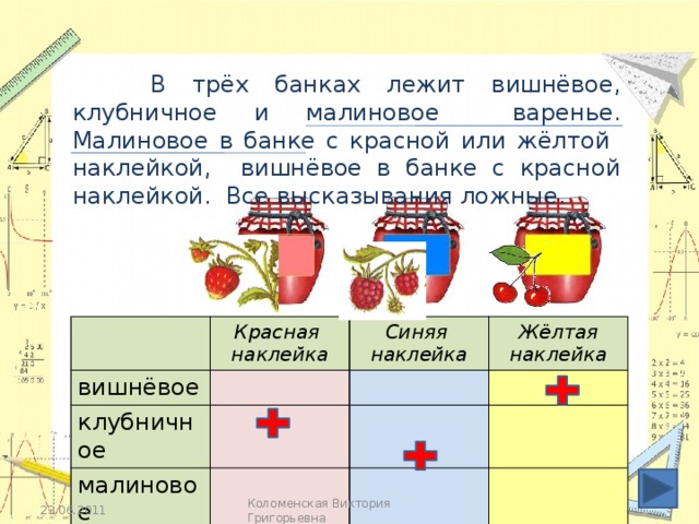 В трёх банках лежит вишнёвое, клубничное и малиновое варенье. Малиновое в банке с красной или жёлтой наклейкой, вишнёвое в банке с красной наклейкой. Все высказывания ложные. Красная наклейка вишнёвое Синяя клубничное Жёлтая малиновое наклейка наклейка Кликаем по наклейкам на банках. Коломенская Виктория Григорьевна 23.06.2011