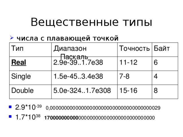 8 байт число. Вещественный Тип с плавающей точкой c++. Типы данных с плавающей точкой Pascal. Типы данных с плавающей точкой c++. Вещественное число с плавающей точкой.