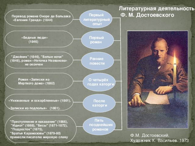 Литературная деятельность  Ф. М. Достоевского Первый литературный  опыт Перевод романа Оноре де Бальзака  «Евгения Гранде» (1844)  Первый  роман  «Бедные люди»  (1846)  