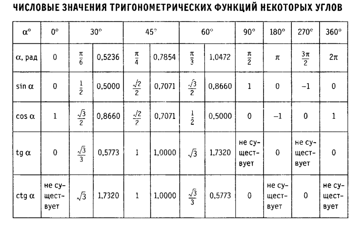 Таблица некоторых значений