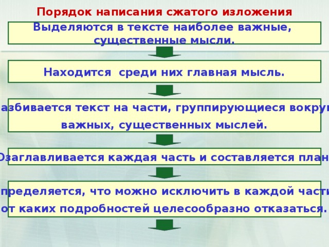 Порядок написания сжатого изложения Выделяются в тексте наиболее важные, существенные мысли. Находится среди них главная мысль. Разбивается текст на части, группирующиеся вокруг важных, существенных мыслей. Озаглавливается каждая часть и составляется план. Определяется, что можно исключить в каждой части, от каких подробностей целесообразно отказаться. 