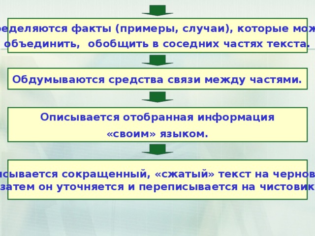 Определяются факты (примеры, случаи), которые можно объединить, обобщить в соседних частях текста. Обдумываются средства связи между частями. Описывается отобранная информация «своим» языком. Записывается сокращенный, «сжатый» текст на черновике,  затем он уточняется и переписывается на чистовик. 