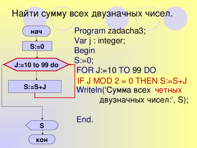 Найти сумму всех двузначных чисел.   Program zadacha3; Var j : integer; Begin S:=0;  FOR J:=10 TO 99 DO  S:=S+J;  Writeln (‘Сумма всех  двузначных чисел:’, S);  End . нач S:=0 J:=10 to 99 do IF J MOD 2 = 0 THEN S:=S+J S:=S+J четных  S кон