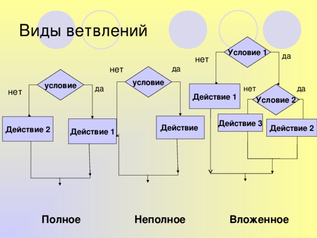 Виды ветвлений Условие 1 да нет нет да условие условие да нет да Действие 1 нет Условие 2 Действие 3 Действие Действие 2 Действие 1 Действие 2 Вложенное Полное Неполное