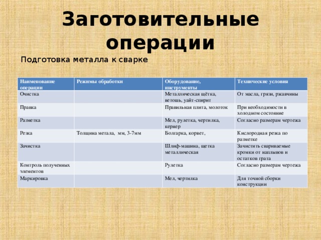 Заготовительные операции Подготовка металла к сварке Наименование операции Режимы обработки Очистка Оборудование, инструменты Правка Разметка Технические условия Металлическая щётка, ветошь, уайт-спирит От масла, грязи, ржавчины Резка Правильная плита, молоток Мел, рулетка, чертилка, кернер При необходимости в холодном состояние Толщина метала, мм, 3-7мм Зачистка Согласно размерам чертежа Болгарка, корвет, Контроль полученных элементов Маркировка Кислородная резка по разметке Шлиф-машина, щетка металлическая Зачистить свариваемые кромки от наплывов и остатков грата Рулетка Согласно размерам чертежа Мел, чертилка Для точной сборки конструкции 