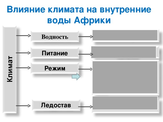 Влияние климата на внутренние воды Африки Многоводны реки ЭКП Водность Преобладает дождевое питание Питание ЭКП: реки полноводны круглый год; СУБЭКП: половодье в летние месяцы; СУБТКП: реки разливаются зимой Режим Ледостава нет Ледостав