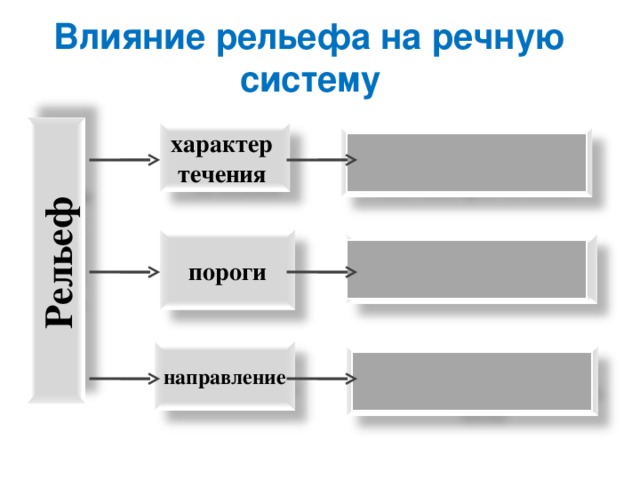 Рельеф  Влияние рельефа на речную систему характер течения Чем сложнее рельеф- тем быстрее течение пороги Много водопадов направление Преобладают реки, впадающие в Атлантический океан