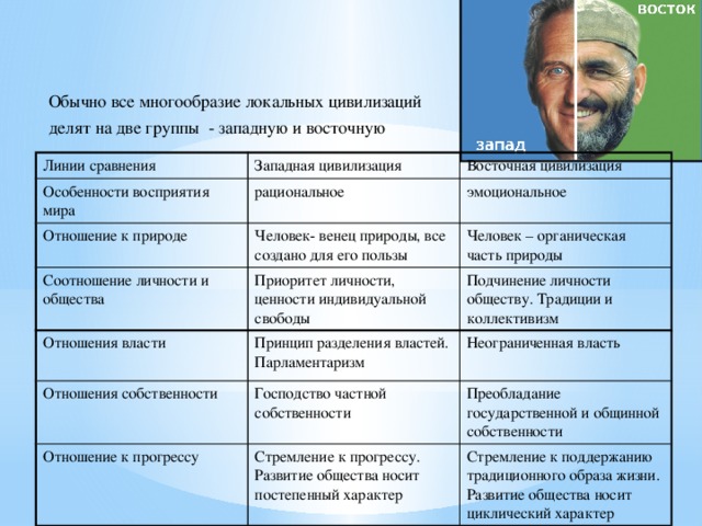 Восточная и западная цивилизации и их особенности Восточная и западная цивилизации и их особенности
