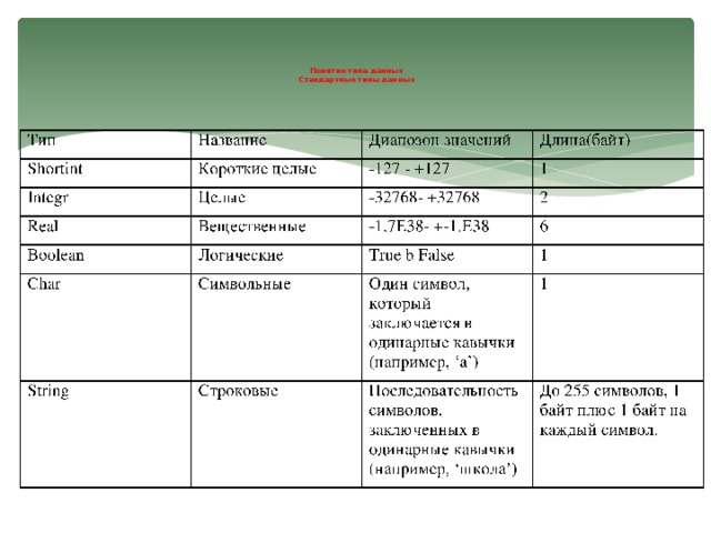   Понятие типа данных  Стандартные типы данных     
