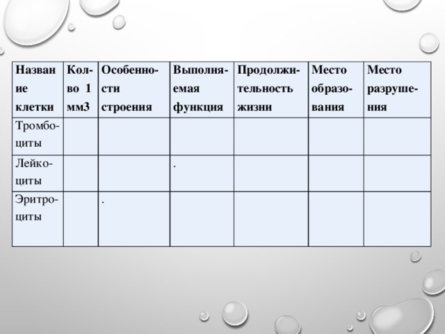 Название клетки Кол-во 1 мм3 Тромбо-циты Особенно-сти строения Лейко-циты Выполня-емая функция Эритро-циты Продолжи-тельность жизни Место образо-вания . . Место разруше-ния 