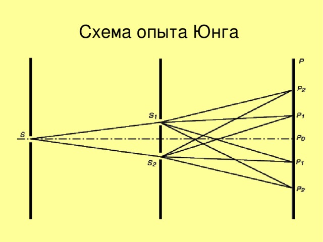 Схема опыта Юнга  