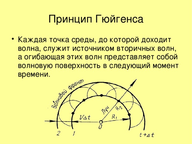 Принцип Гюйгенса Каждая точка среды, до которой доходит волна, служит источником вторичных волн, а огибающая этих волн представляет собой волновую поверхность в следующий момент времени.  