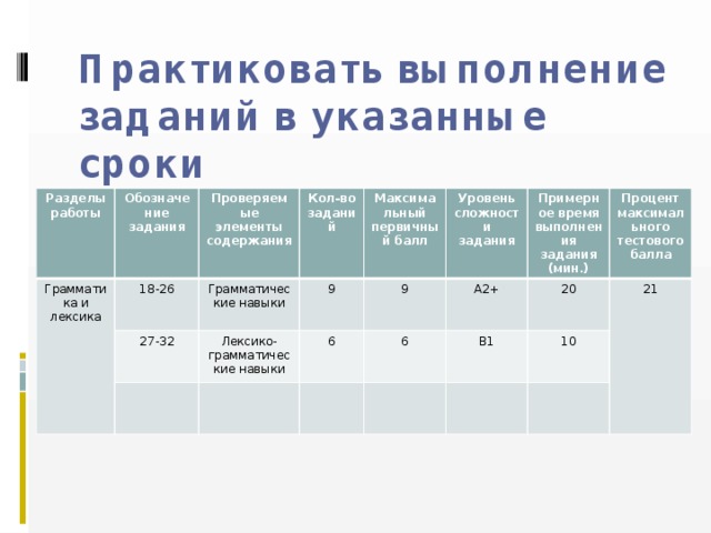 Практиковать выполнение заданий в указанные сроки Разделы работы Грамматика и лексика Обозначение задания 18-26 Проверяемые элементы содержания 27-32 Грамматические навыки Кол-во заданий 9 Максимальный первичный балл Лексико-грамматические навыки Уровень сложности задания 9 6 A2+ Примерное время выполнения задания (мин.) 6 Процент максимального тестового балла 20 B1 21 10 