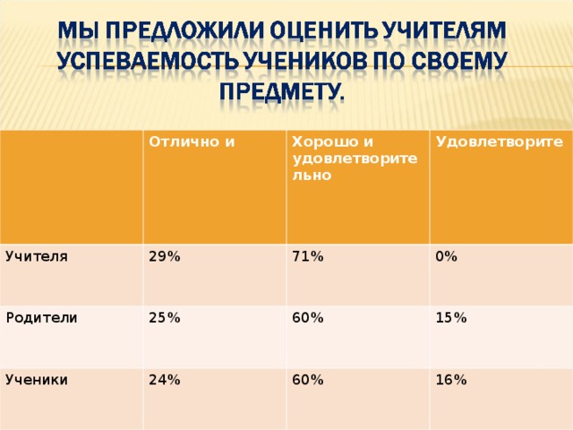 Отлично и Учителя 29% Хорошо и удовлетворительно  Родители Удовлетворите 71% 25% Ученики 0% 24% 60% 15% 60% 16% 