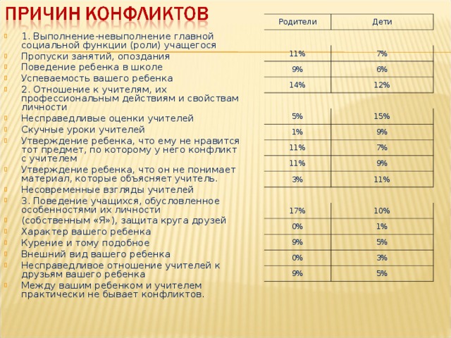 Родители Дети 11% 7% 9% 6% 14% 12% 5% 15% 1% 9% 11% 11% 7% 9% 3% 11% 17% 10% 0% 1% 9% 5% 0% 3% 9% 5% 1. Выполнение-невыполнение главной социальной функции (роли) учащегося Пропуски занятий, опоздания Поведение ребенка в школе Успеваемость вашего ребенка 2. Отношение к учителям, их профессиональным действиям и свойствам личности Несправедливые оценки учителей Скучные уроки учителей Утверждение ребенка, что ему не нравится тот предмет, по которому у него конфликт с учителем Утверждение ребенка, что он не понимает материал, которые объясняет учитель. Несовременные взгляды учителей 3. Поведение учащихся, обусловленное особенностями их личности (собственным «Я»), защита круга друзей Характер вашего ребенка Курение и тому подобное Внешний вид вашего ребенка Несправедливое отношение учителей к друзьям вашего ребенка Между вашим ребенком и учителем практически не бывает конфликтов.  