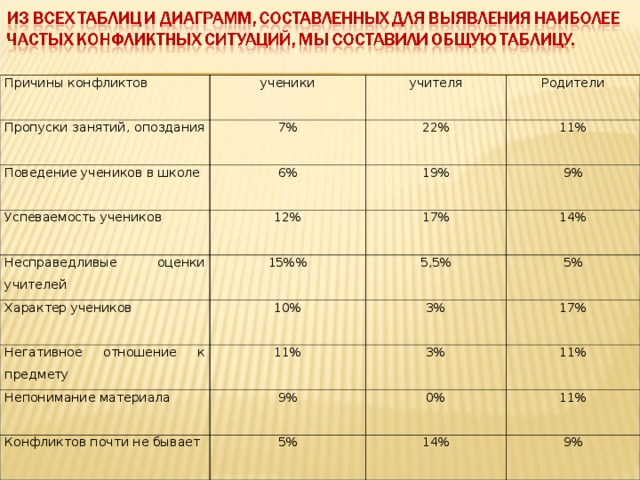Причины конфликтов Пропуски занятий, опоздания Поведение учеников в школе ученики 7% Успеваемость учеников учителя Несправедливые оценки учителей 6% 22% Родители 11% 12% Характер учеников 19% 17% 15%% 9% Негативное отношение к предмету 10% 14% 5,5% Непонимание материала Конфликтов почти не бывает 11% 3% 5% 17% 3% 9% 11% 0% 5% 11% 14% 9% 