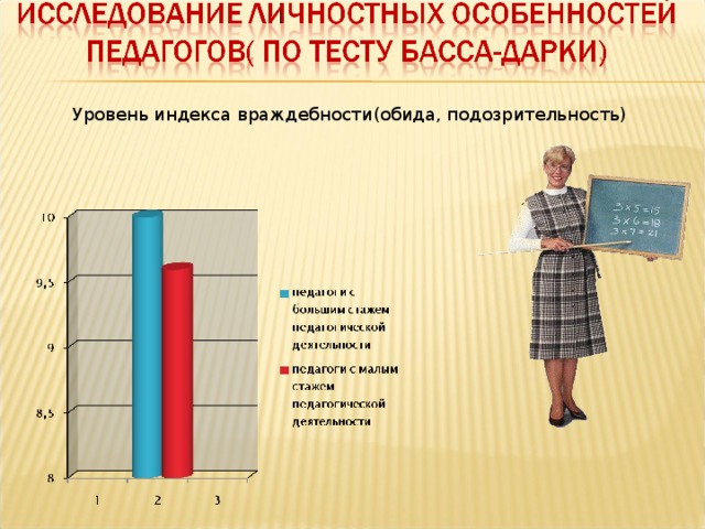 Уровень индекса враждебности(обида, подозрительность) 