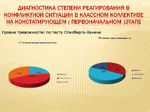 Уровни тревожности( по тесту Спилберга-Ханина 