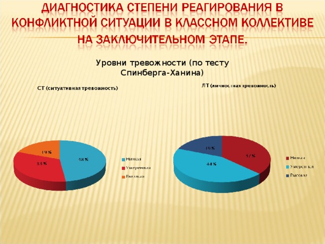Уровни тревожности (по тесту Спинберга-Ханина) 