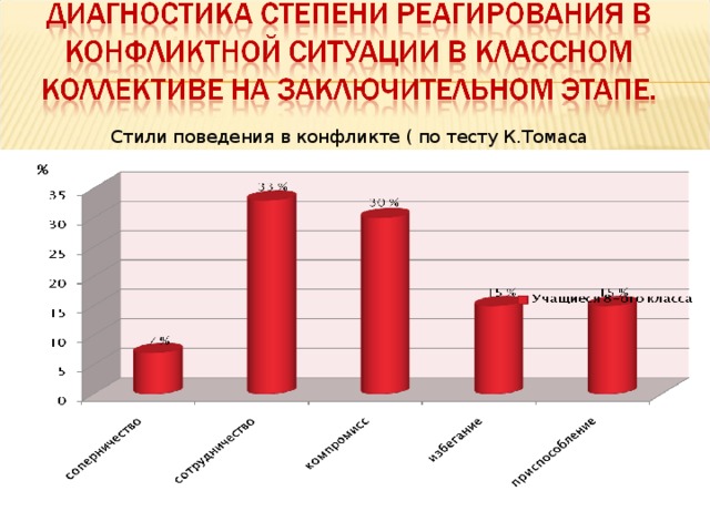 Стили поведения в конфликте ( по тесту К.Томаса 
