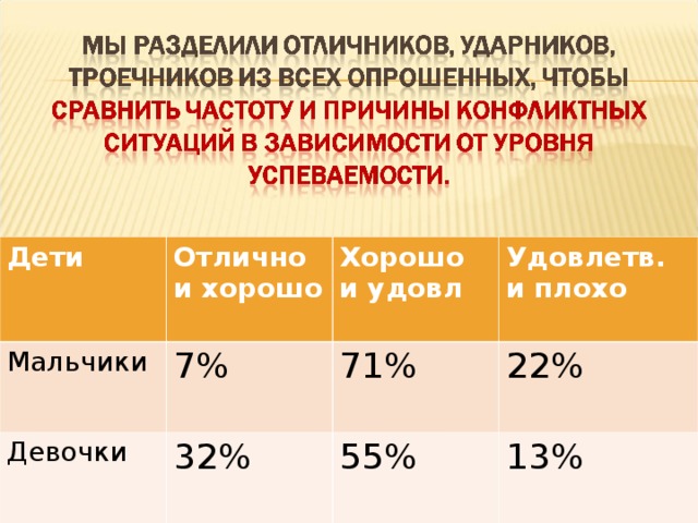 Дети  Отлично и хорошо  Мальчики Хорошо и удовл  Девочки 7% Удовлетв. и плохо  71% 32% 22% 55% 13% 