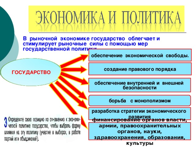 В рыночной экономике государство облегчает и стимулирует рыночные силы с помощью мер государственной политики. обеспечение экономической свободы. ГОСУДАРСТВО создание правового порядка обеспечение внутренней и внешней безопасности борьба с монополизмом разработка стратегии экономического развития финансирование органов власти, армии, правоохранительных органов, науки, здравоохранения, образования, культуры 