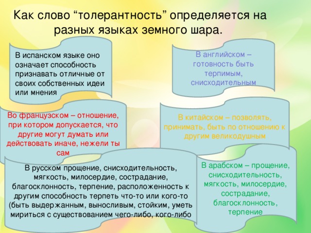 Как слово “толерантность” определяется на разных языках земного шара.   В английском – готовность быть терпимым, снисходительным В испанском языке оно означает способность признавать отличные от своих собственных идеи или мнения В китайском – позволять, принимать, быть по отношению к другим великодушным Во французском – отношение, при котором допускается, что другие могут думать или действовать иначе, нежели ты сам В арабском – прощение, снисходительность, мягкость, милосердие, сострадание, благосклонность, терпение В русском прощение, снисходительность, мягкость, милосердие, сострадание, благосклонность, терпение, расположенность к другим способность терпеть что-то или кого-то (быть выдержанным, выносливым, стойким, уметь мириться с существованием чего-либо, кого-либо 