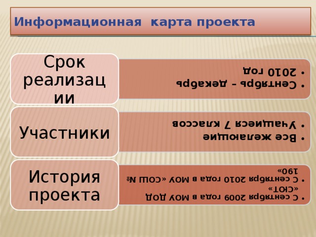 Сентябрь – декабрь 2010 год Сентябрь – декабрь 2010 год Все желающие Учащиеся 7 классов Все желающие Учащиеся 7 классов С сентября 2009 года в МОУ ДОД «СЮТ» С сентября 2010 года в МОУ «СОШ № 190» С сентября 2009 года в МОУ ДОД «СЮТ» С сентября 2010 года в МОУ «СОШ № 190» Информационная карта проекта Срок реализации Участники История проекта 