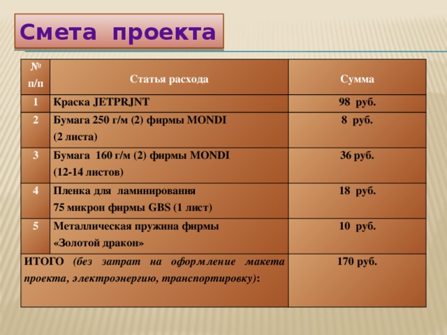 Смета проекта № п/п  1 2 Статья расхода  Краска JETPRJNT Бумага 250 г/м (2) фирмы MONDI 3 98 руб. Сумма 4 8 руб. Бумага 160 г/м (2) фирмы MONDI (2 листа) 5 Пленка для ламинирования 36 руб. (12-14 листов) 75 микрон фирмы GBS (1 лист) 18 руб. Металлическая пружина фирмы ИТОГО (без затрат на оформление макета проекта, электроэнергию, транспортировку) : «Золотой дракон» 10 руб. 170 руб. 