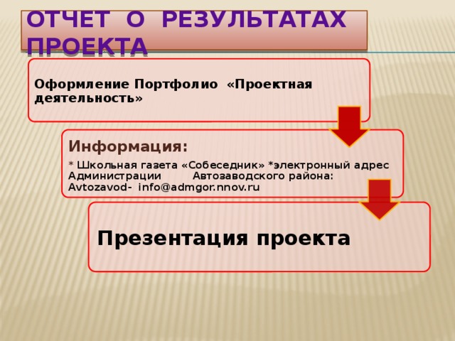  ОТЧЕТ О РЕЗУЛЬТАТАХ ПРОЕКТА   Оформление Портфолио «Проектная деятельность»   Информация: * Школьная газета «Собеседник» *электронный адрес Администрации Автозаводского района: Avtozavod- info@admgor.nnov.ru   Презентация проекта 