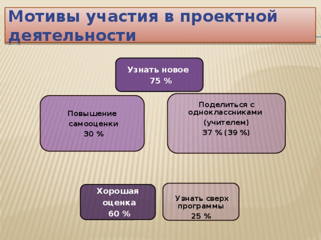 Мотивы участия в проектной деятельности Узнать новое  75 % Поделиться с одноклассниками (учителем) 37 % (39 %)  Повышение  самооценки  30 %   Узнать сверх программы 25 % Хорошая  оценка  60 % 