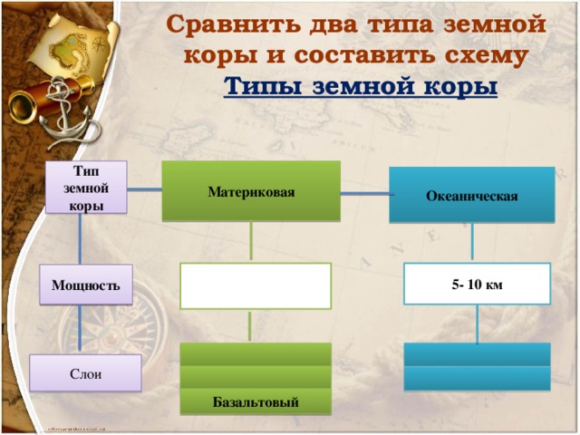  Сравнить два типа земной коры и составить схему   Типы земной коры   Тип земной коры Материковая Океаническая 5- 10 км Мощность Слои Базальтовый 