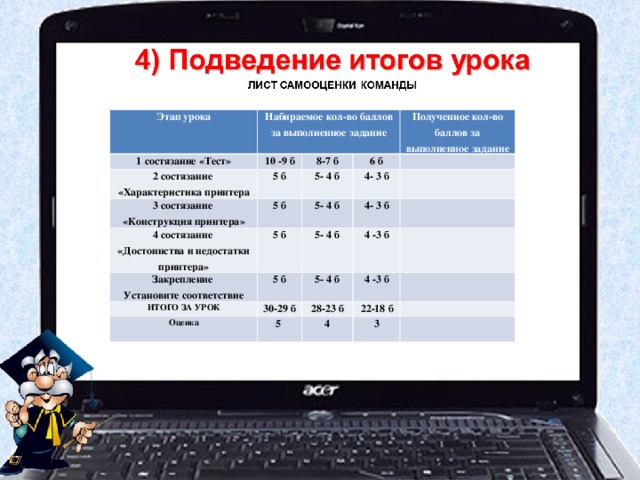 Этап урока Набираемое кол-во баллов за выполненное задание 1 состязание «Тест» 10 -9 б 2 состязание «Характеристика принтера 5 б 3 состязание «Конструкция принтера» 8-7 б 5 б 4 состязание «Достоинства и недостатки принтера» 6 б Полученное кол-во баллов за выполненное задание 5- 4 б 4- 3 б 5 б Закрепление Установите соответствие 5- 4 б ИТОГО ЗА УРОК 5 б 5- 4 б 4- 3 б 4 -3 б 30-29 б 5- 4 б Оценка 4 -3 б 28-23 б 5  22-18 б 4 3 