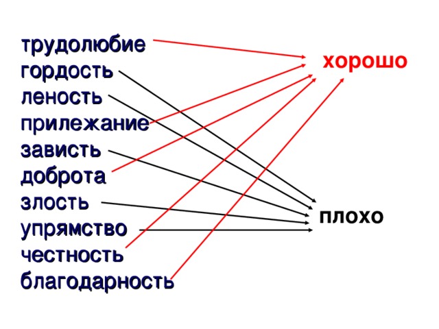 Гордость это хорошо или плохо. Трудолюбие гордость леность. Прилежание это хорошо или дурно. Трудолюбие гордость леность прилежания Милосердие зависть ложь.