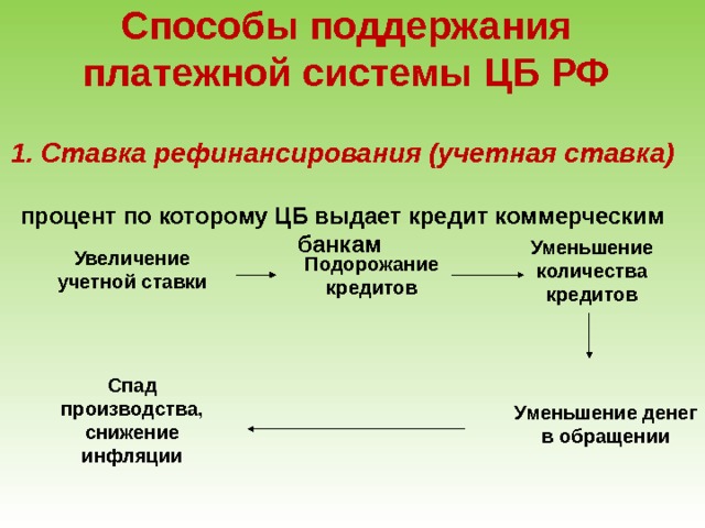 Способы поддержания платежной системы ЦБ РФ 1. Ставка рефинансирования (учетная ставка) процент по которому ЦБ выдает кредит коммерческим банкам  Уменьшение количества кредитов Увеличение учетной ставки Подорожание кредитов Спад производства, снижение инфляции Уменьшение денег в обращении 