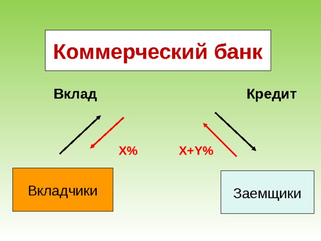 Коммерческий банк Вклад Кредит X% X+Y% Вкладчики Заемщики 