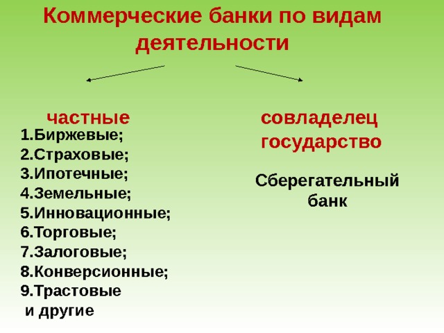 Коммерческие банки по видам деятельности      частные совладелец  государство  1.Биржевые;  2.Страховые;  3.Ипотечные;  4.Земельные;  5.Инновационные;  6.Торговые;  7.Залоговые;  8.Конверсионные;  9.Трастовые  и другие Сберегательный банк 